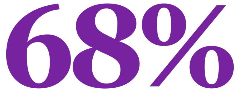 68% companies exhibit 2+ times a year